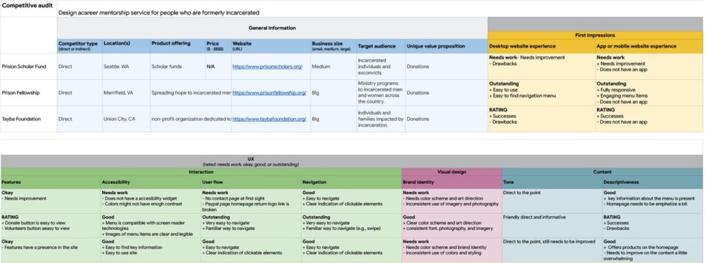 Google UX Design Certificate - Competitive audit template